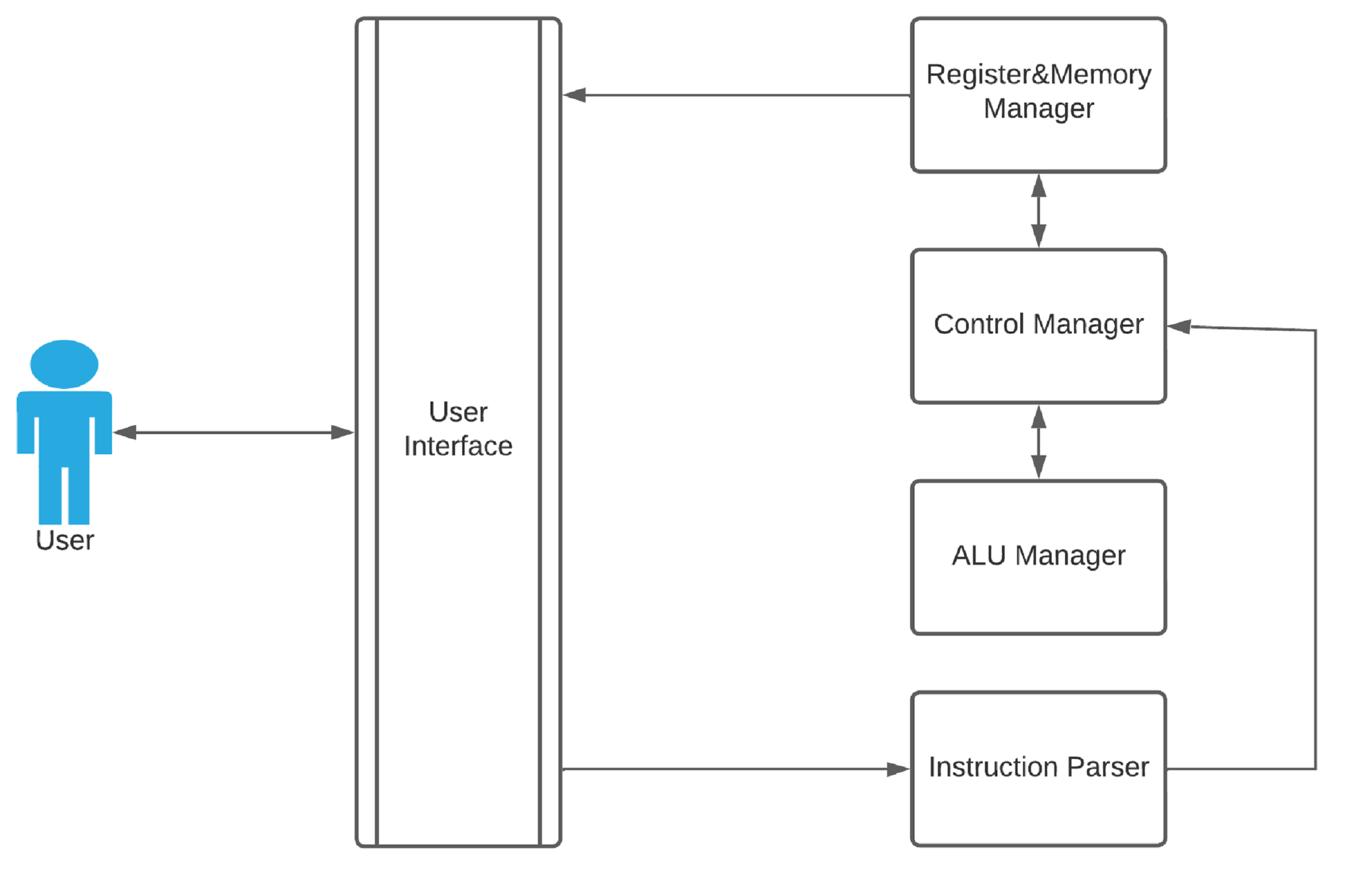 Block-Diagram of a Simple CPU