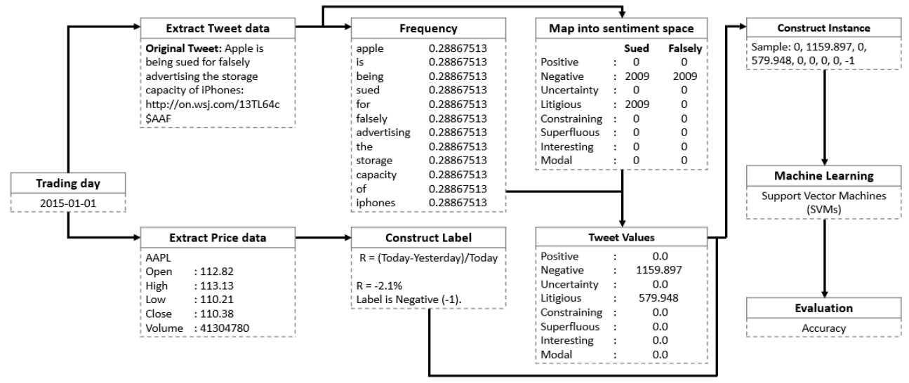 Tweet Evaluation Overview